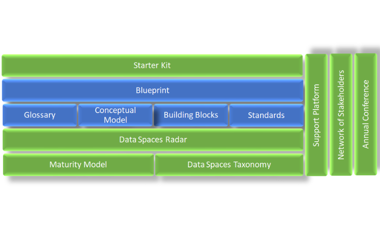 DSSC Delivery plan: en busca de la consolidación de conceptos comunes en los espacios de datos
