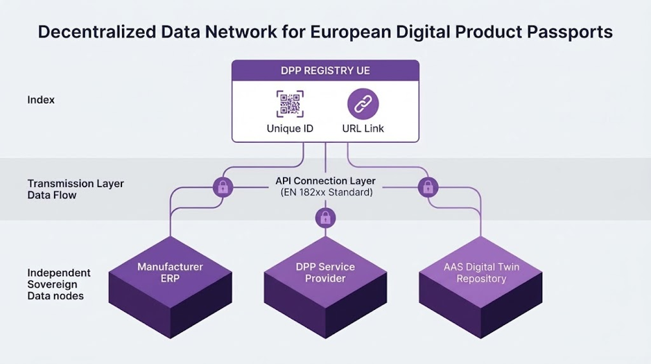 Architecture of the DPP Registry: European directory, EN 182xx transport layer and sovereign data nodes.