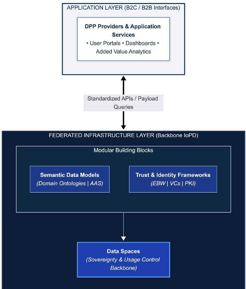 Technical diagram of the layered architecture of the Internet of Product Data (IoPD) for the Digital Product Passport (DPP), produced by CIRPASS-2 and BAIDATA
