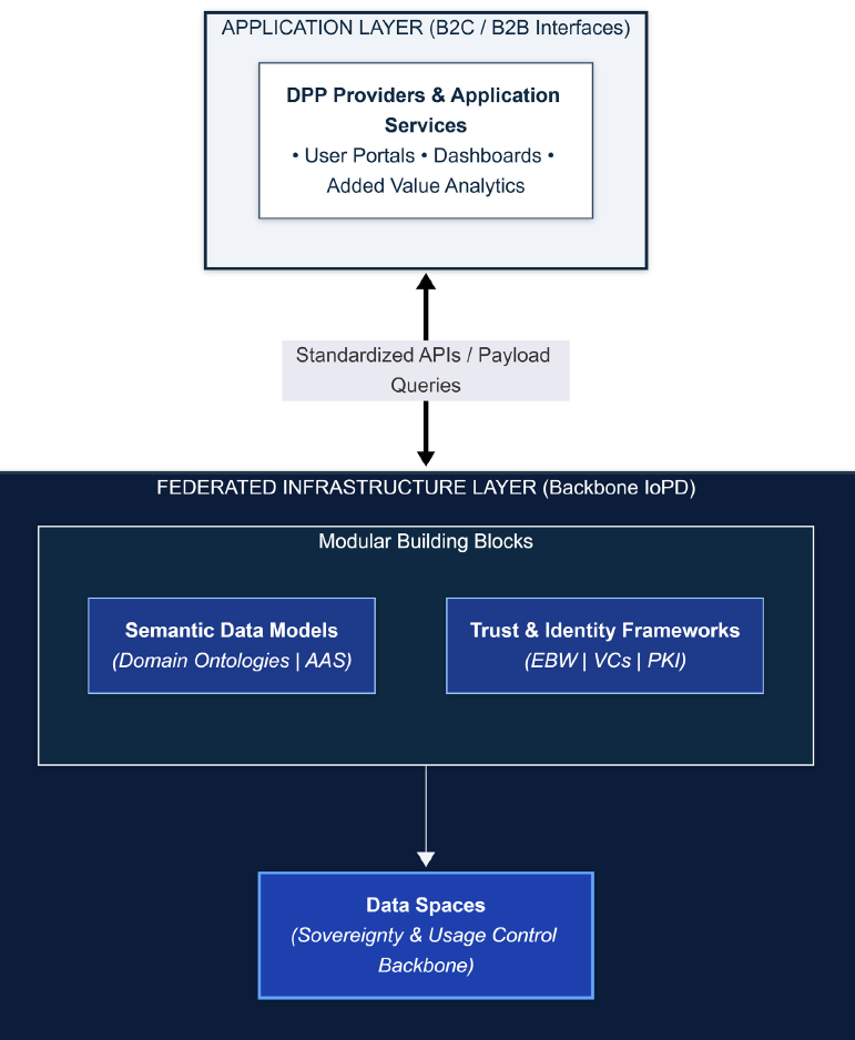 Esquema técnico de la arquitectura en capas de la Internet of Product Data IoPD para el Pasaporte Digital de Producto DPP elaborado por CIRPASS-2 y BAIDATA