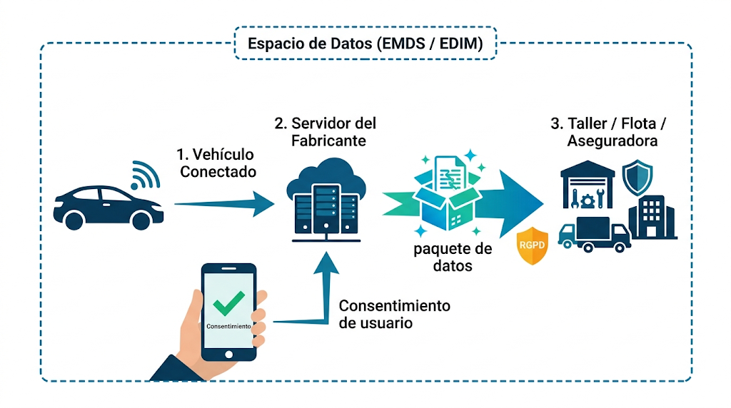 Esquema del flujo de datos del vehículo conectado bajo la Data Act: el vehículo genera datos, el fabricante los custodia, el usuario decide y autoriza, y los datos pueden pasar a terceros como talleres y flotas dentro de un espacio de datos de movilidad. 