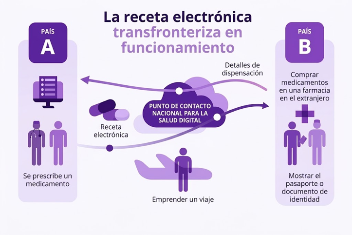 Diagrama de arquitectura técnica del flujo transfronterizo de ePrescription y eDispensation en MyHealth@EU para el uso primario del EHDS 