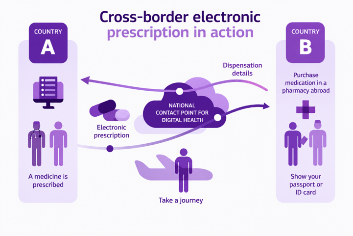 Technical architecture diagram of the cross-border ePrescription and eDispensation flow in MyHealth@EU for the primary use of the EHDS