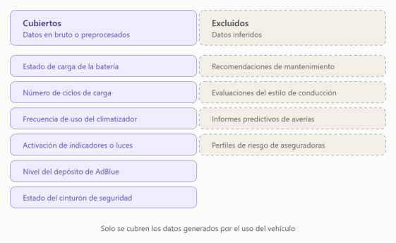 Comparación de datos del vehículo bajo la Data Act. Cubiertos (datos en bruto o preprocesados): estado de carga de la batería, ciclos de carga, uso del climatizador, indicadores o luces, nivel de AdBlue y estado del cinturón. Excluidos (datos inferidos): recomendaciones de mantenimiento, estilo de conducción, informes predictivos de averías y perfiles de riesgo de aseguradoras. 